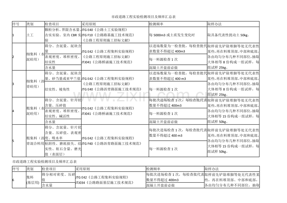 市政道路综合项目工程试验检测综合项目及频率汇总表.doc_第1页