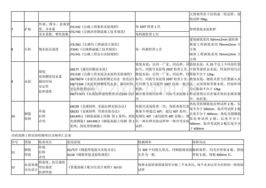 市政道路综合项目工程试验检测综合项目及频率汇总表.doc_第2页