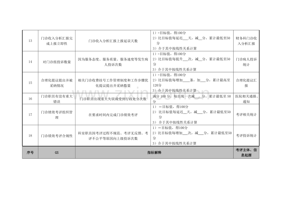 医院财务科门诊组长绩效考核指标模板.doc_第3页