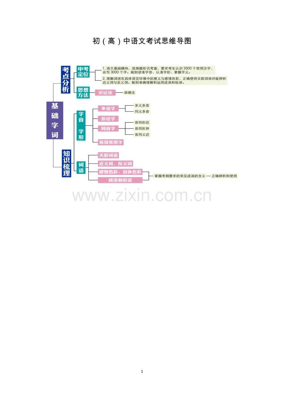 初中语文考试思维导图.docx_第1页