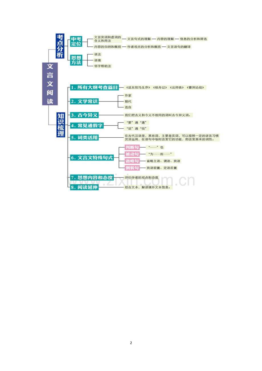 初中语文考试思维导图.docx_第2页