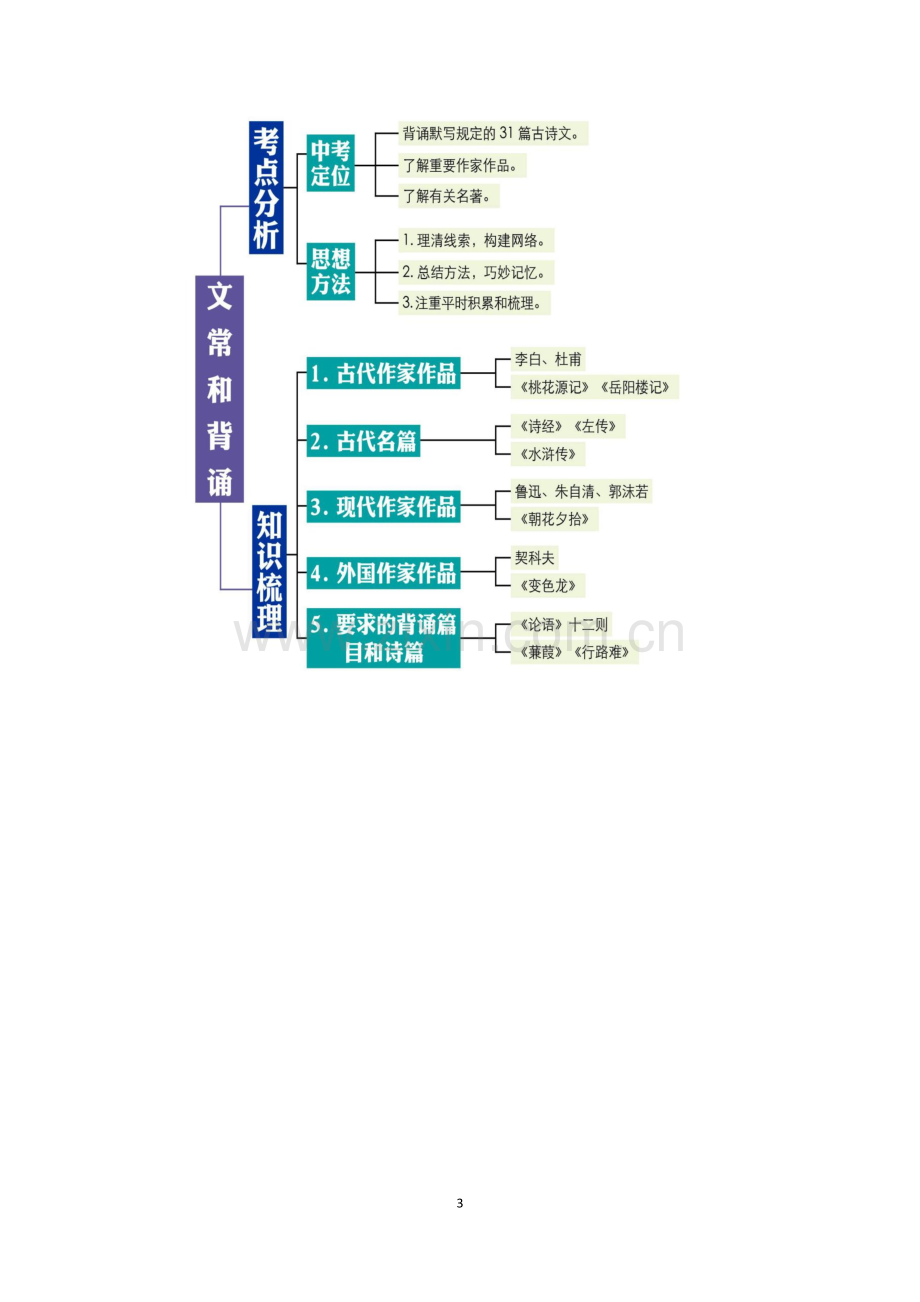 初中语文考试思维导图.docx_第3页