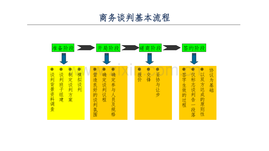 商务谈判步骤.pptx_第2页