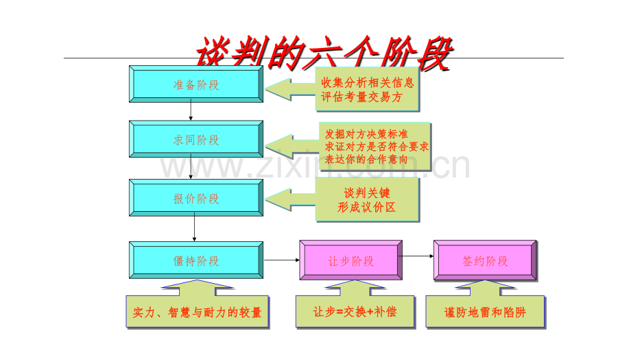 商务谈判步骤.pptx_第3页