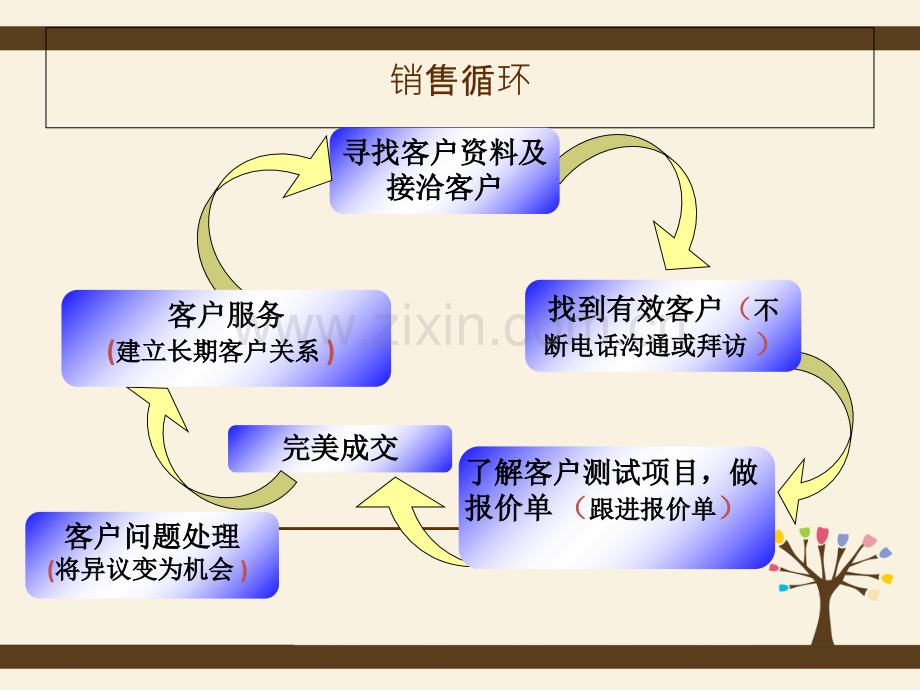 电话销售的沟通技巧.ppt_第2页