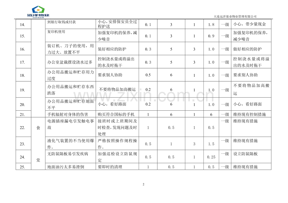 办公楼及食堂危险源辨识、风险控制措施表.doc_第2页