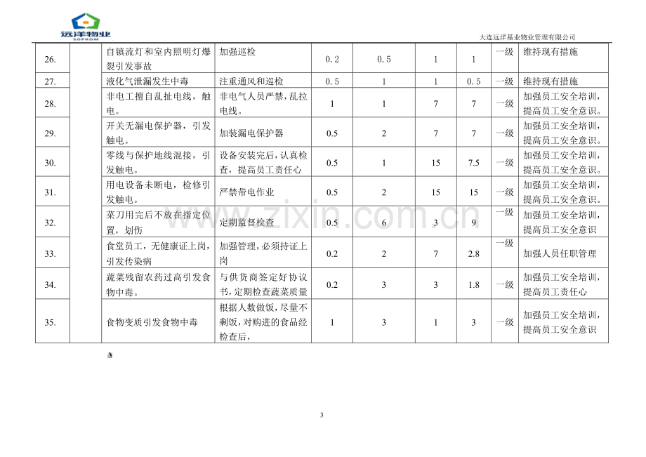 办公楼及食堂危险源辨识、风险控制措施表.doc_第3页