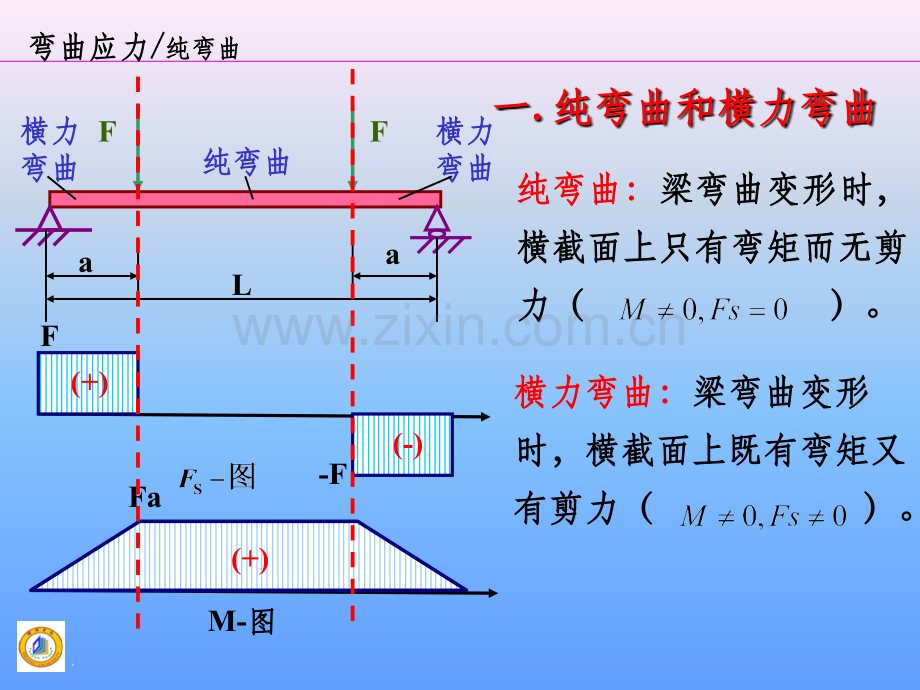 材料力学--弯曲应力.ppt_第3页