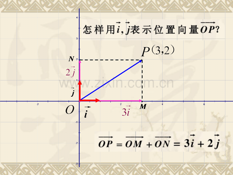 向量的坐标表示及其运算.ppt_第3页