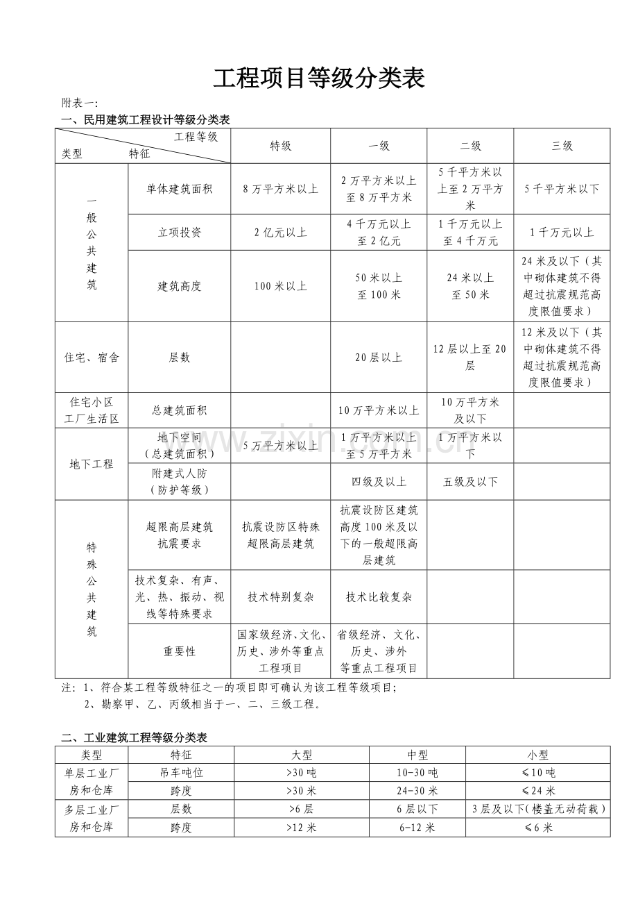 工程项目等级分类表.doc_第1页