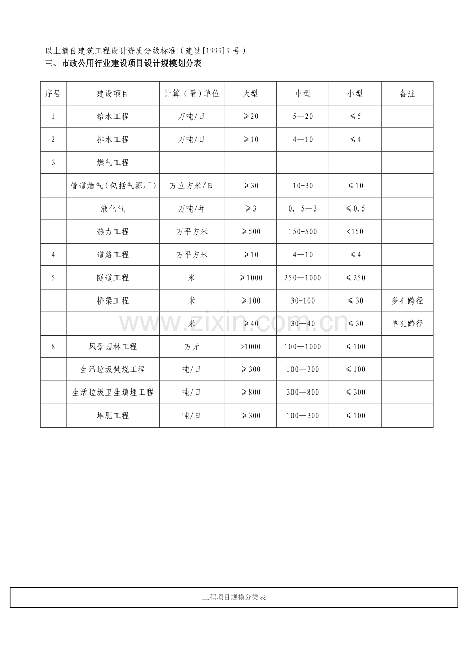 工程项目等级分类表.doc_第2页