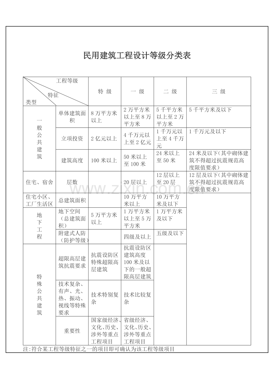 工程项目等级分类表.doc_第3页