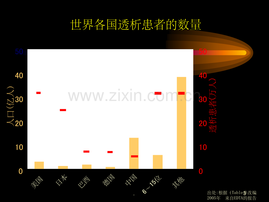 血液透析、滤过、透析滤过ppt.ppt_第3页