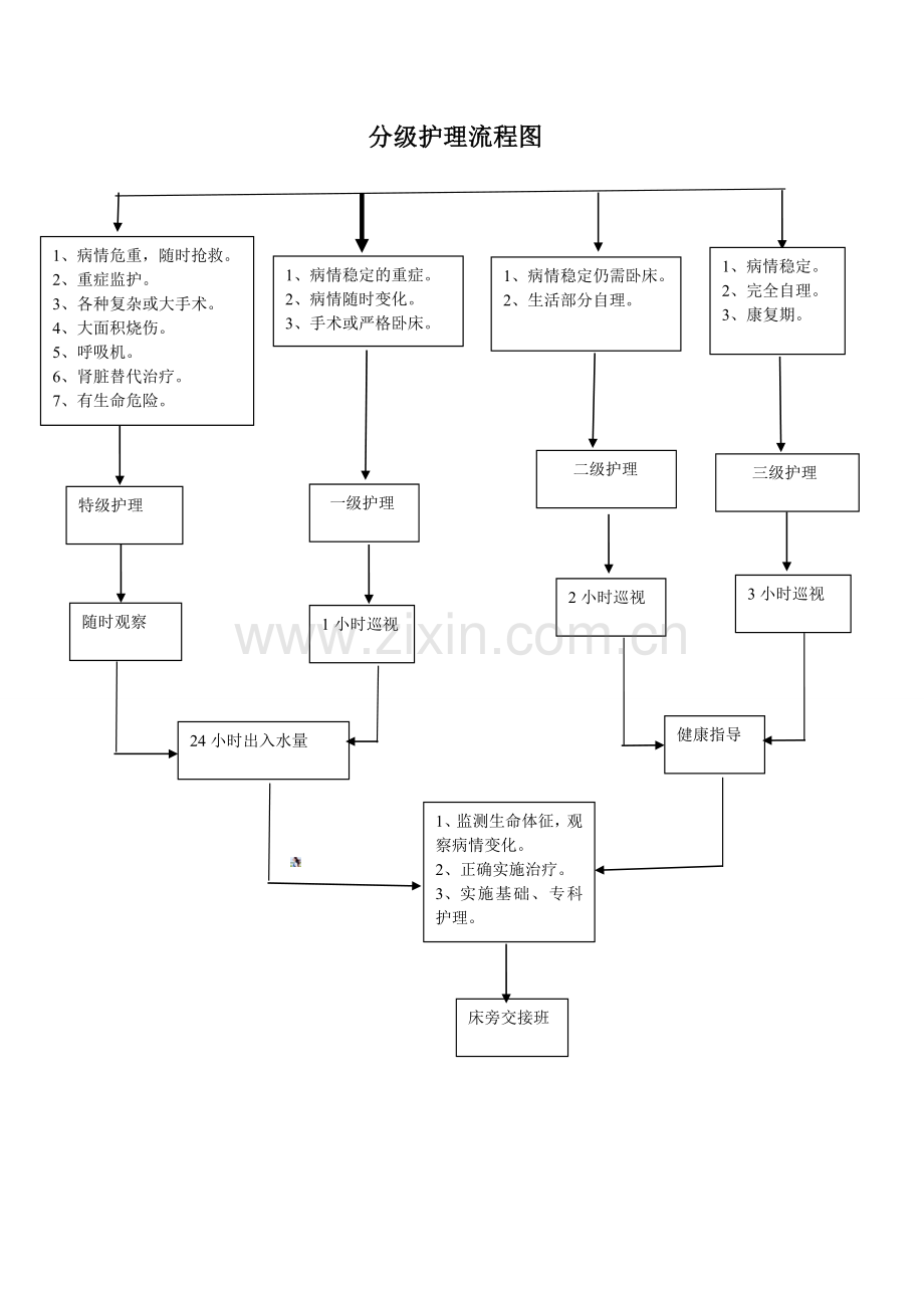 分级护理制度流程图.doc_第1页