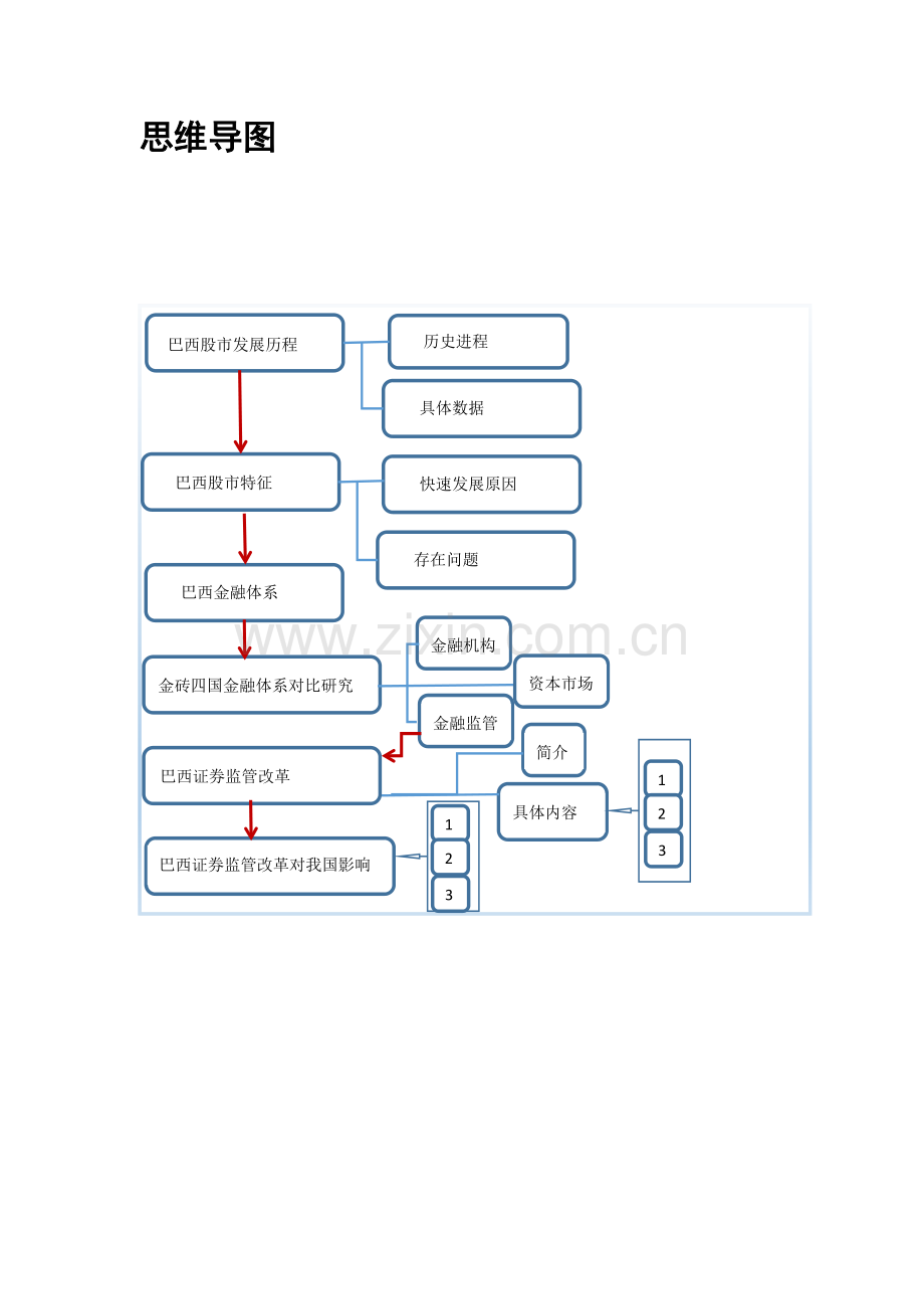 巴西股票市场研究.docx_第1页