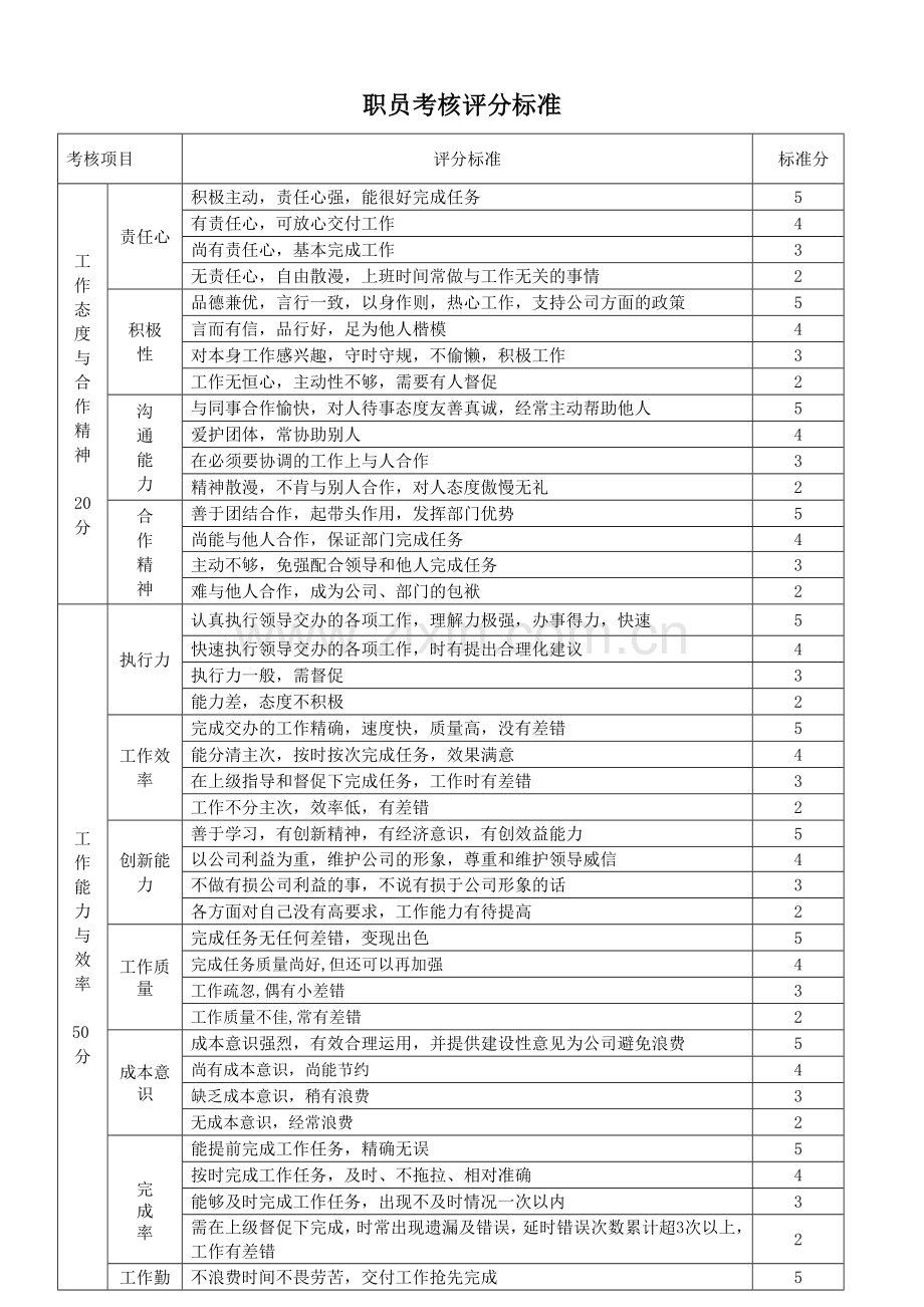 办公室人员绩效考核.doc_第3页