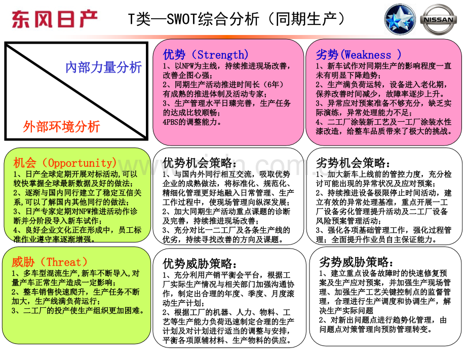 各小组SWOT分析&后续课题.ppt_第1页