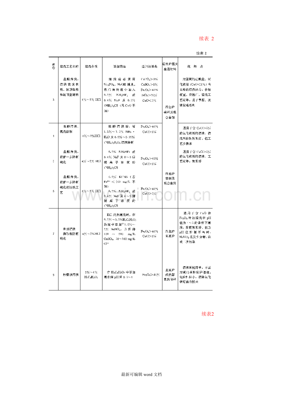 火力发电厂锅炉化学清洗导则.doc_第3页