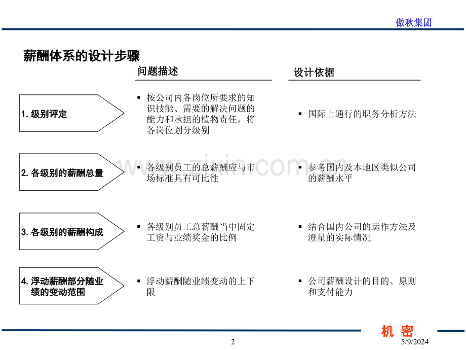 傲秋集团管理薪酬方案与绩效考核体系.ppt_第3页