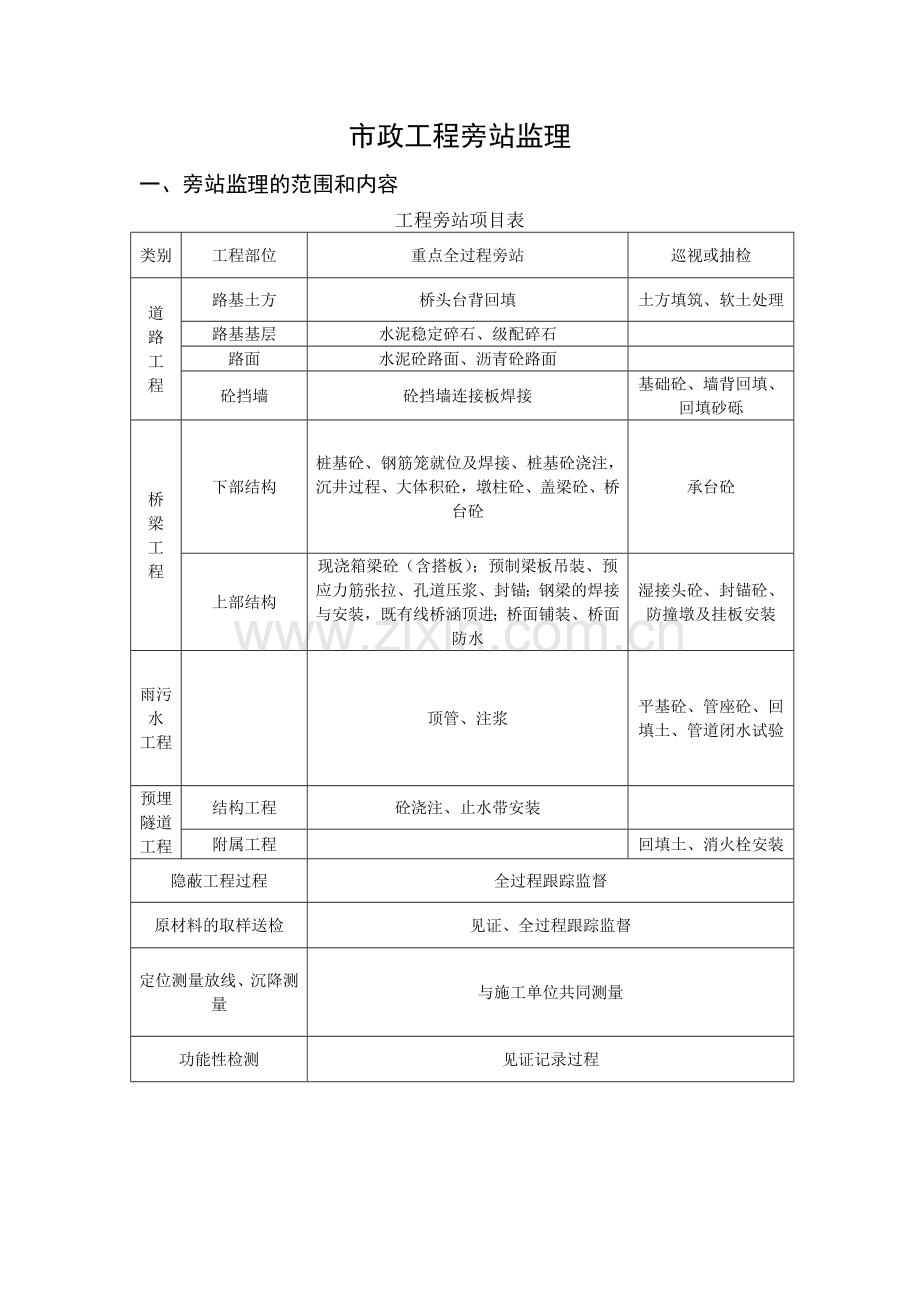 市政工程旁站监理内容及表格.doc_第1页