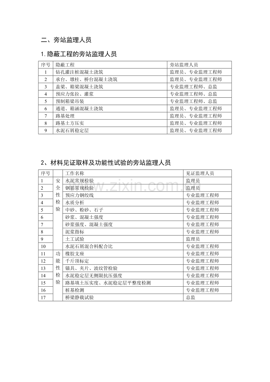 市政工程旁站监理内容及表格.doc_第2页