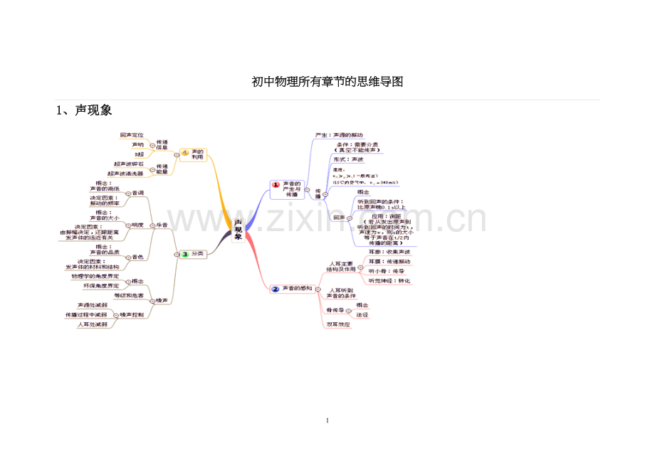 初中物理所有章节的思维导图.doc_第1页