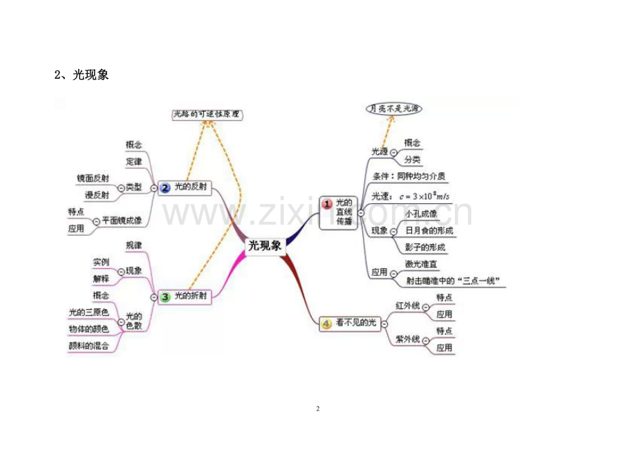 初中物理所有章节的思维导图.doc_第2页