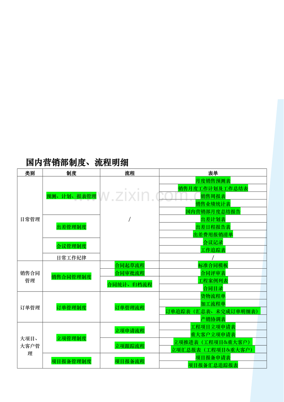 国内营销部制度、流程明细.doc_第1页