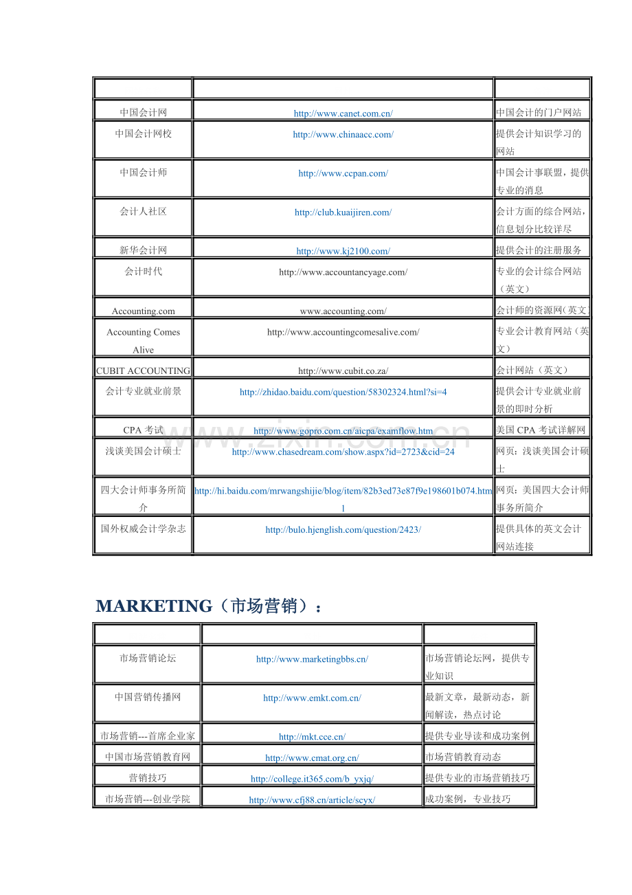 商科各专业专业知识网站汇总.doc_第2页