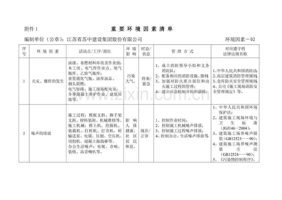 建筑工程-重要环境因素、重大危险源清单.doc_第1页