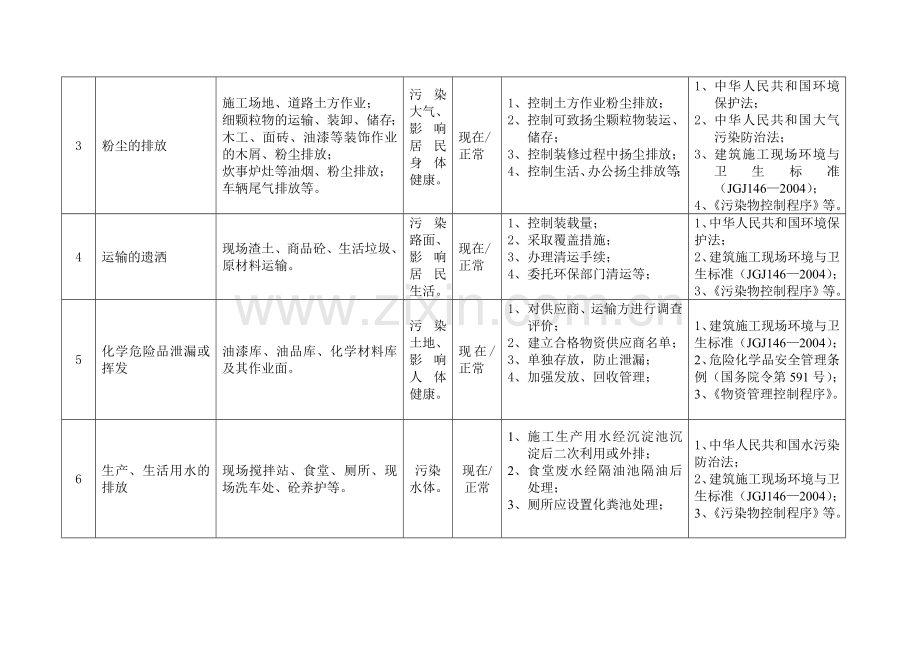 建筑工程-重要环境因素、重大危险源清单.doc_第2页