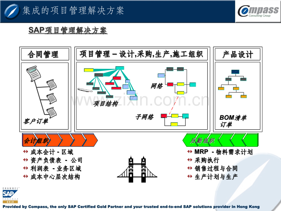 SAP工程项目管理解决方案06588.ppt_第3页