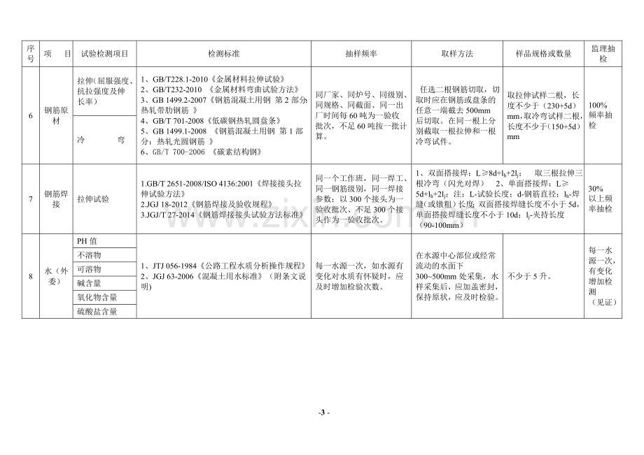 公路试验检测频率一览表.doc_第3页