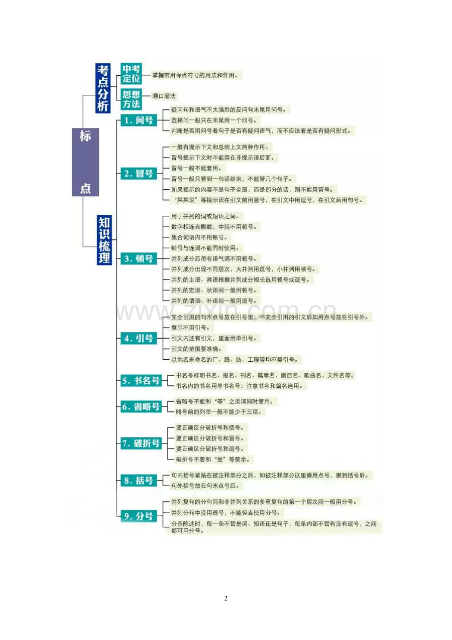 初中语文知识点思维导图!期末复习必备!.doc_第2页