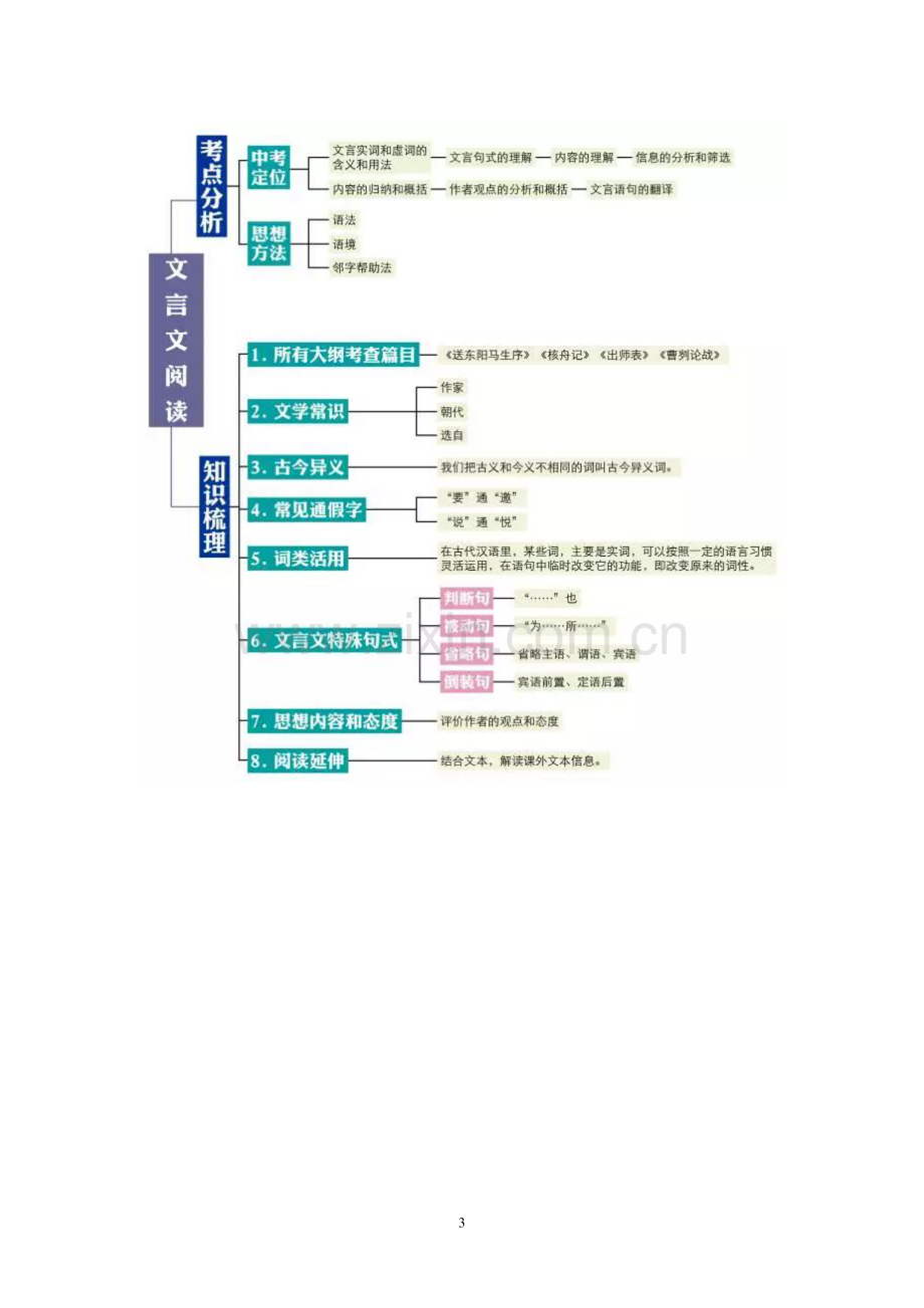 初中语文知识点思维导图!期末复习必备!.doc_第3页