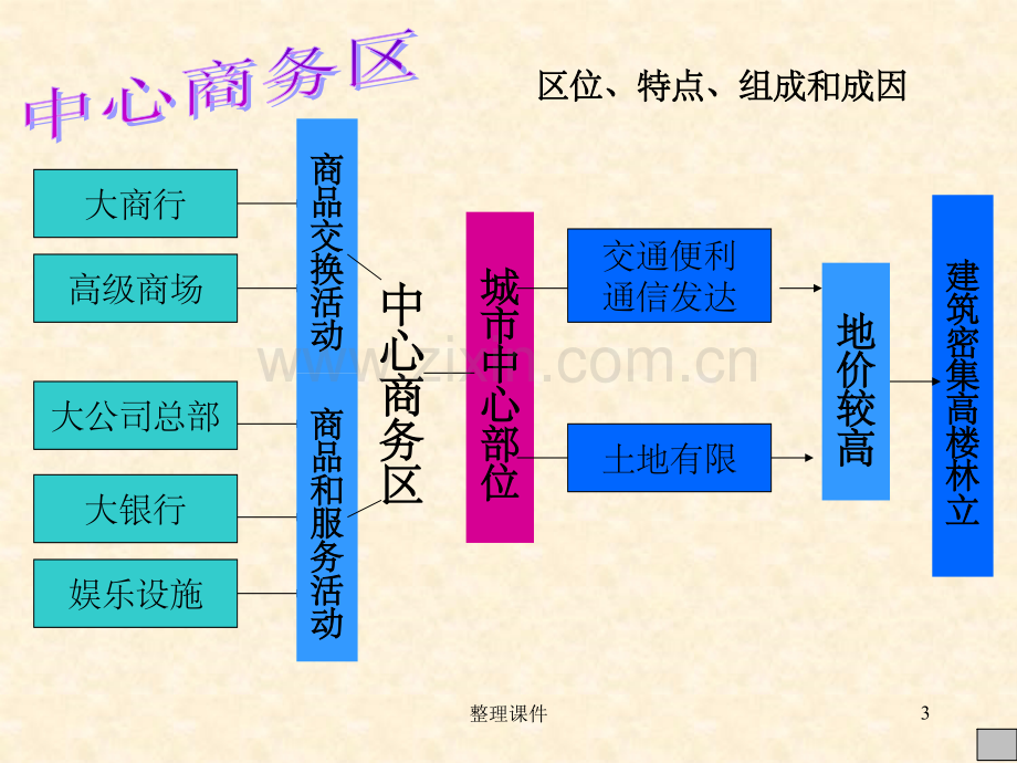 城市的空间结构、城市化.ppt_第3页