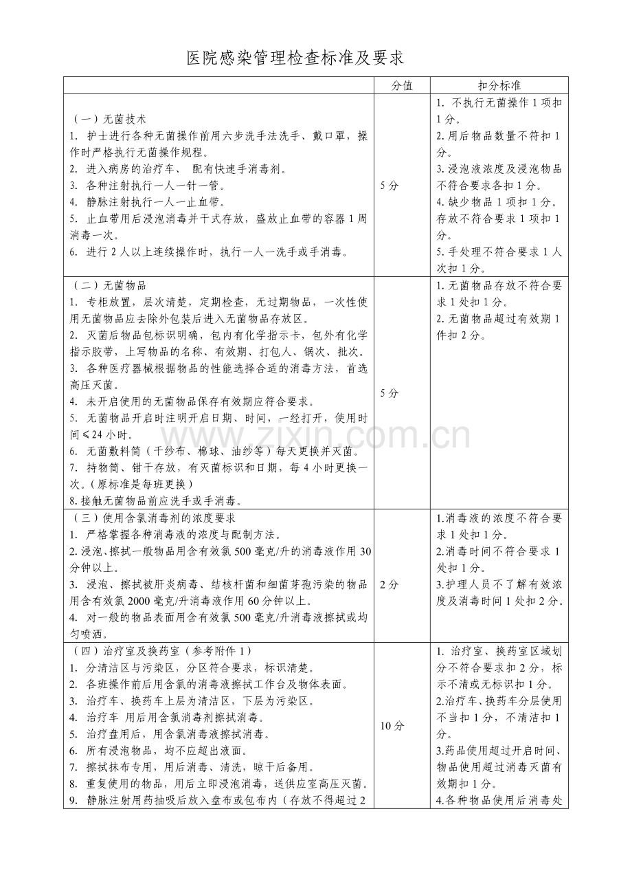 医院感染管理检查标准及要求.doc_第1页