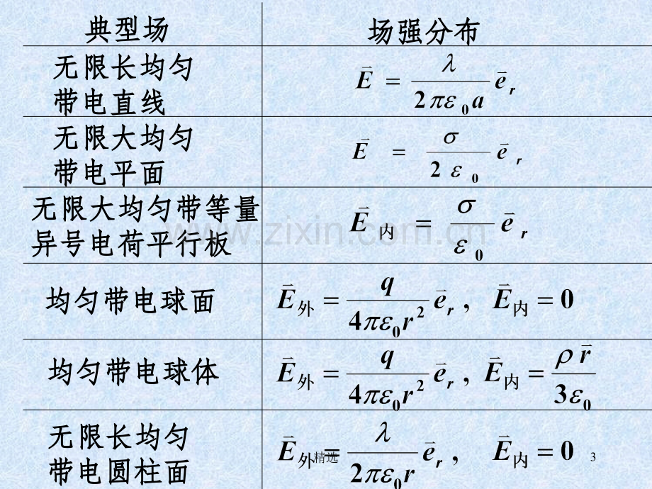 大学物理静电学小结.ppt_第3页