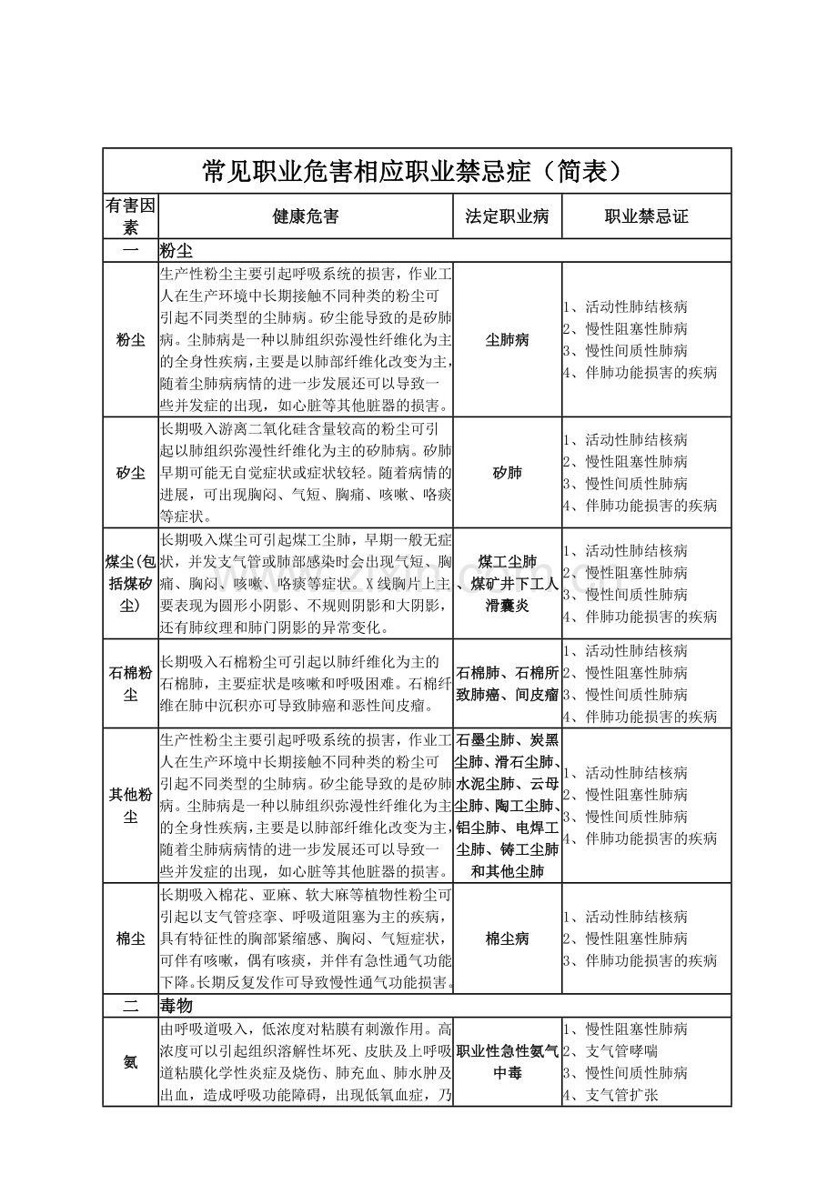 常见职业危害相应职业禁忌症(简表).docx_第1页