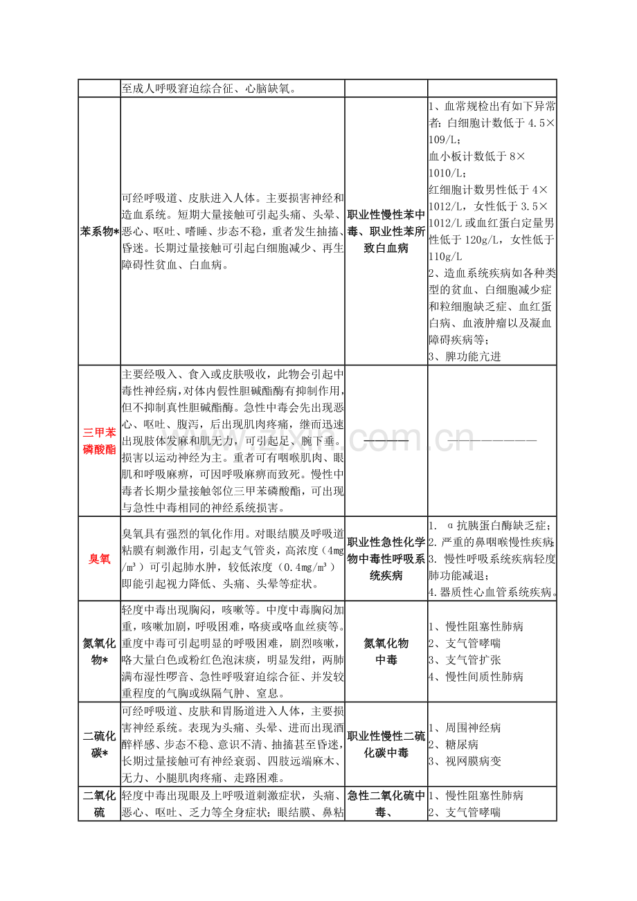 常见职业危害相应职业禁忌症(简表).docx_第2页