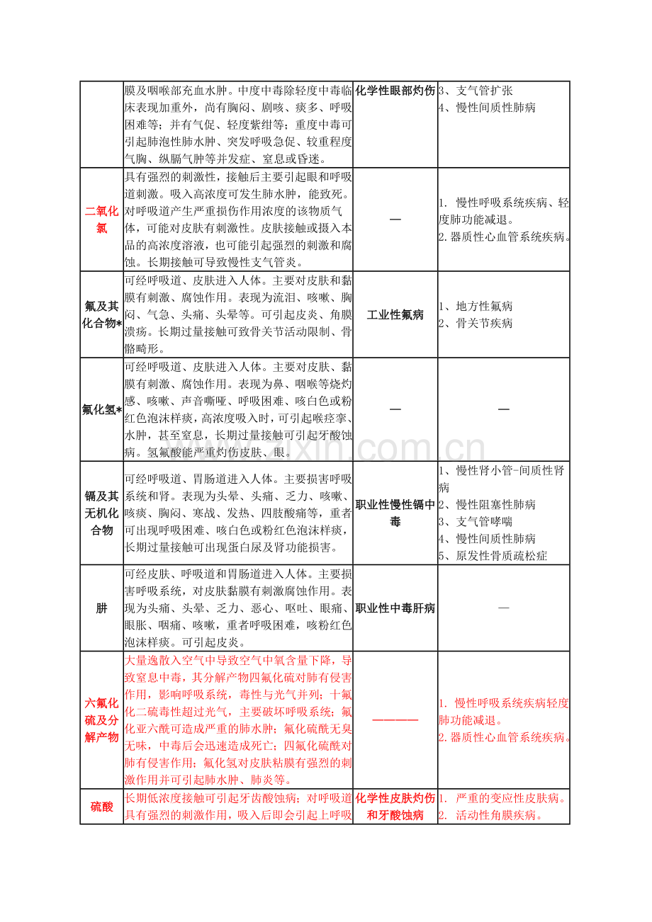 常见职业危害相应职业禁忌症(简表).docx_第3页