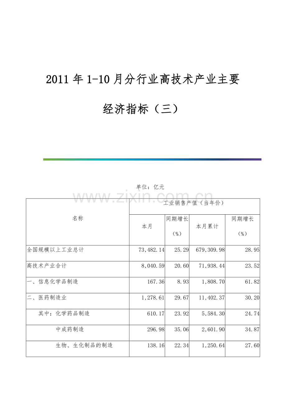 1-10月分行业高技术产业主要经济指标(三).docx_第1页