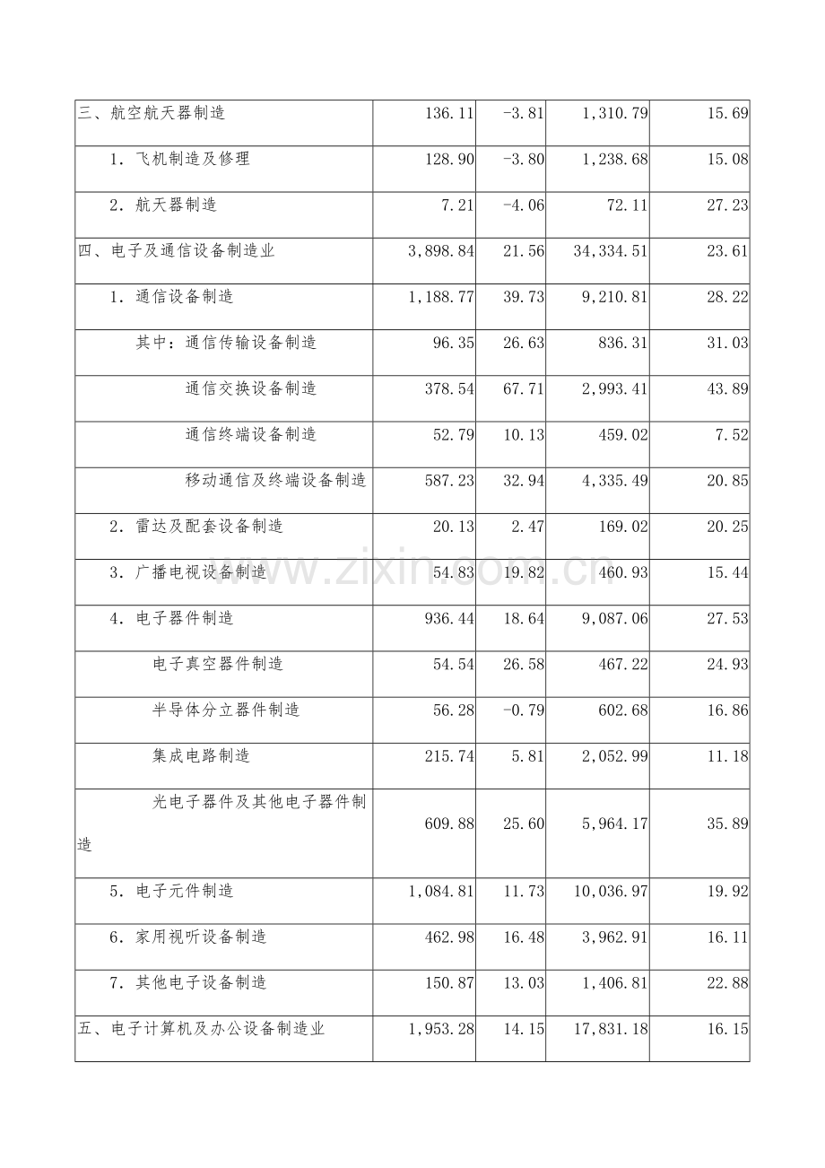 1-10月分行业高技术产业主要经济指标(三).docx_第2页