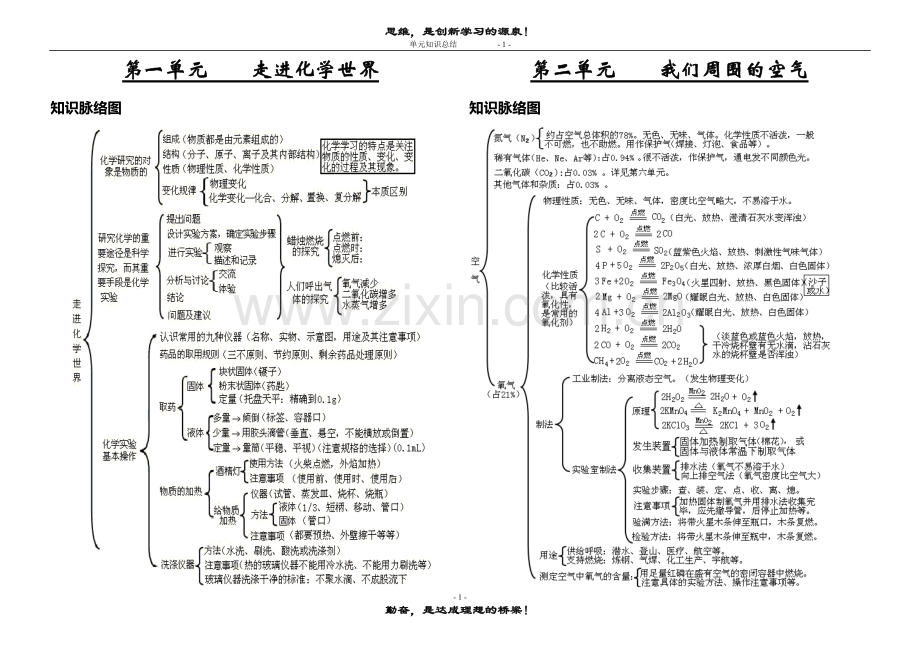 初三化学1-8单元知识总结(思维导图).doc_第1页