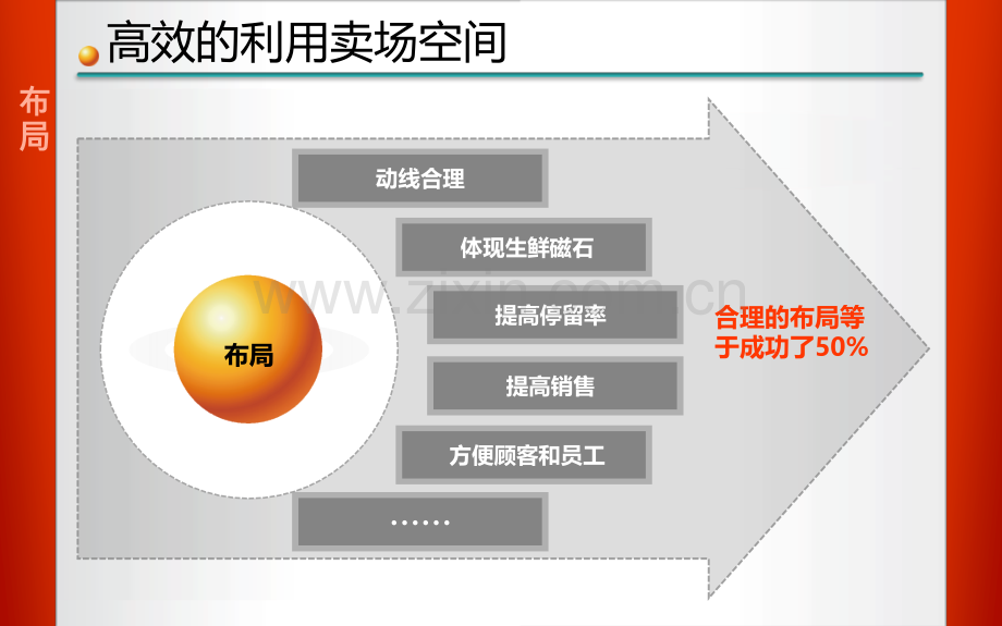 生鲜布局与陈列.ppt_第3页