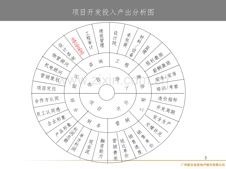 房地产项目设计管理.ppt_第3页