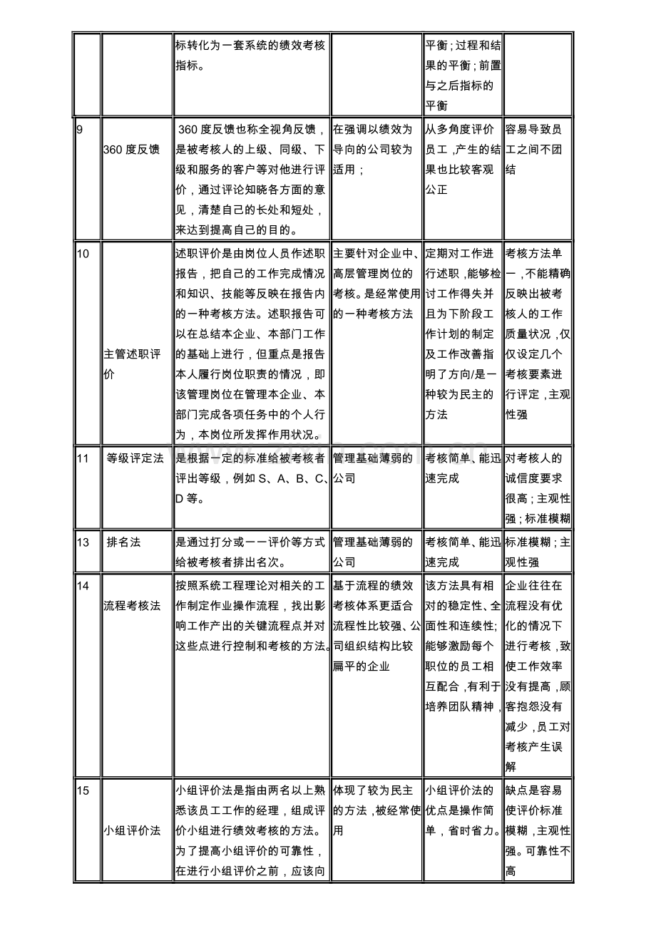 几种实用的绩效考核方法及应用.doc_第3页