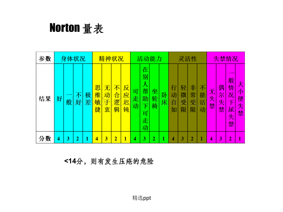 压疮危险的常用评估量表.ppt_第3页