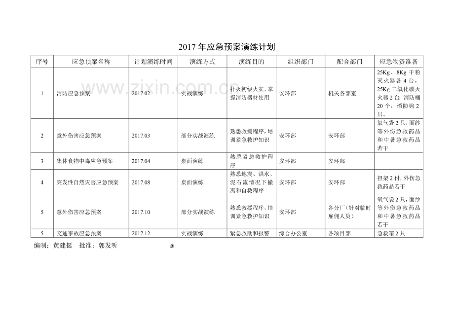 应急预案演练记录表-.doc_第3页