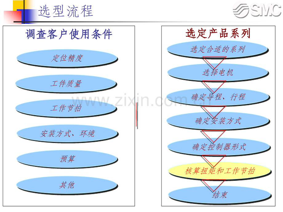 SMC电缸产品选型.ppt_第2页